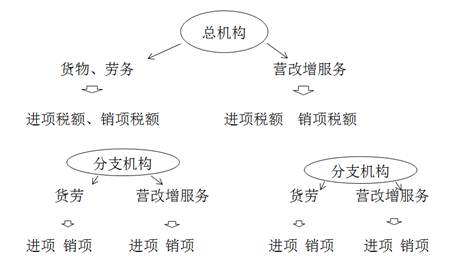 具體“營改增”總分機構(gòu)試點納稅人應預繳增值稅