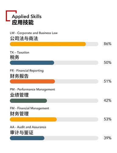 2021年acca各科目通過率怎么樣？難考嗎？
