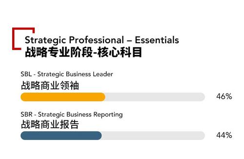 2021年acca各科目通過率怎么樣？難考嗎？