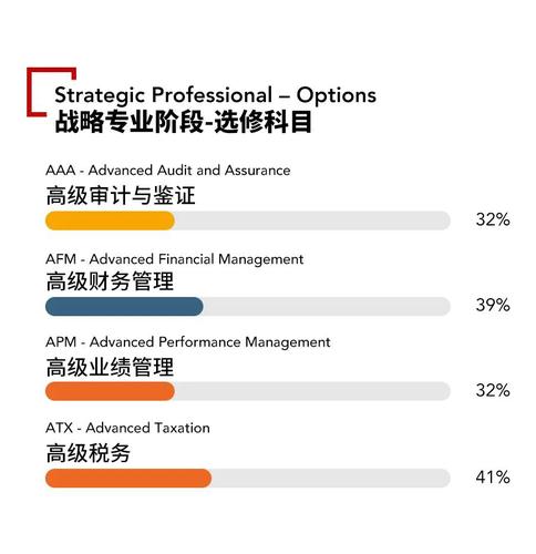 2021年acca各科目通過率怎么樣？難考嗎？