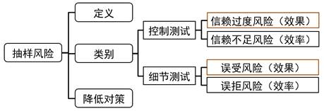 抽樣風(fēng)險