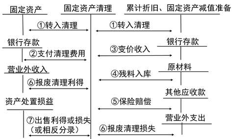 固定資產(chǎn)處置的賬務處理 固定資產(chǎn)處置的賬務處理