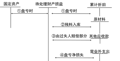 固定資產(chǎn)的清查 固定資產(chǎn)的清查