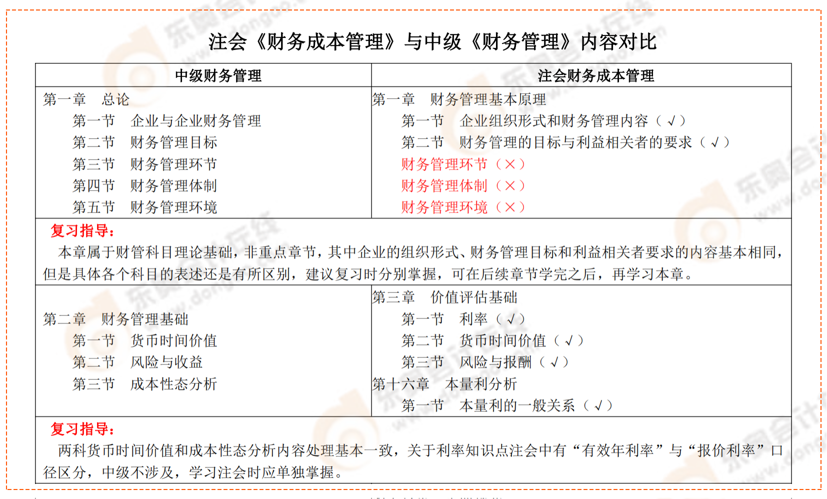 注會《財務(wù)成本管理》與中級《財務(wù)管理》內(nèi)容對比