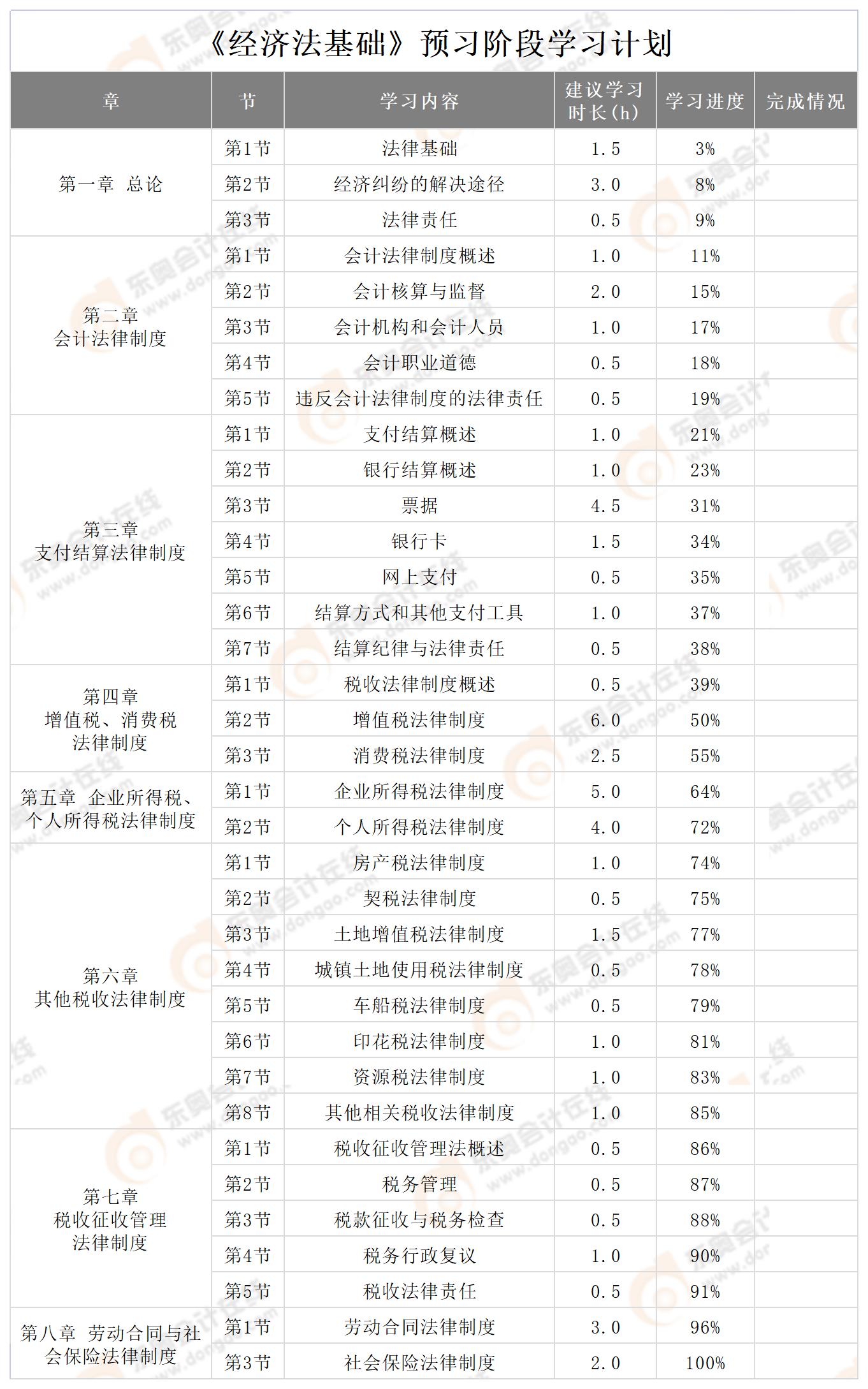 經(jīng)濟(jì)法基礎(chǔ)預(yù)習(xí)計劃