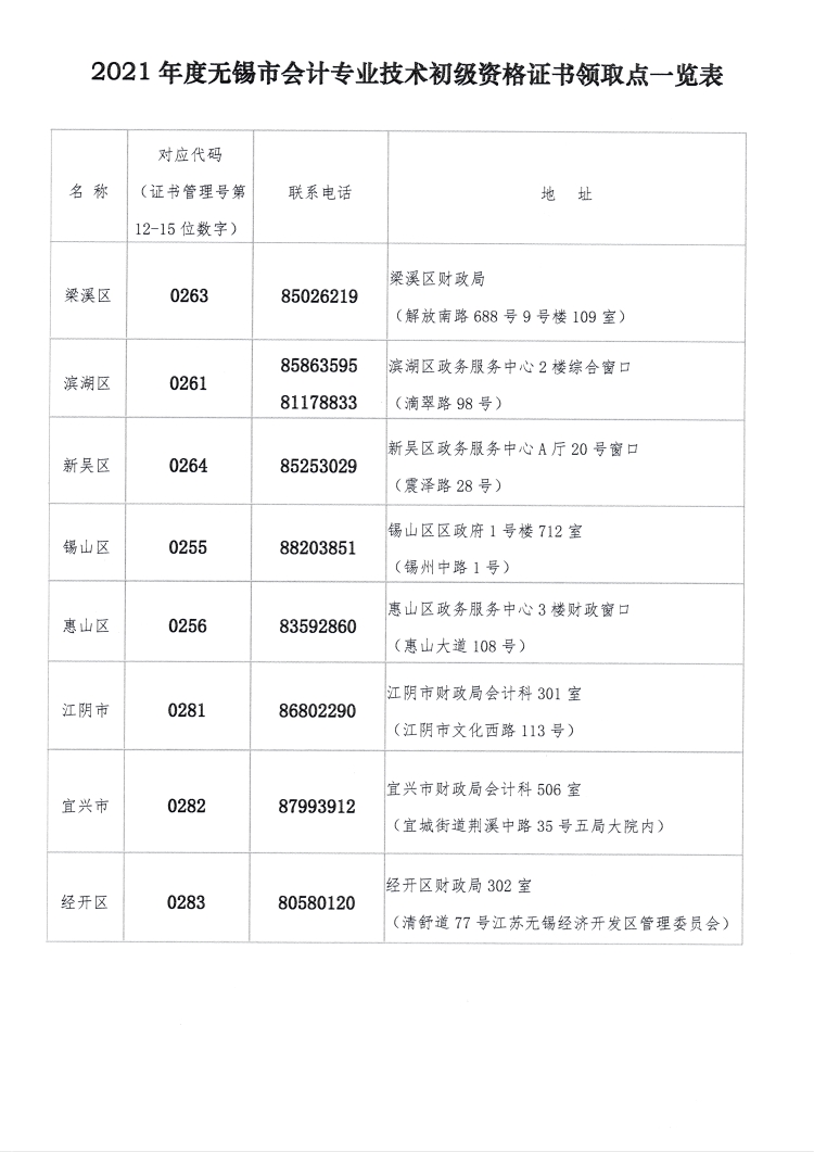 2021年無(wú)錫市初級(jí)會(huì)計(jì)證書領(lǐng)取點(diǎn)一覽表