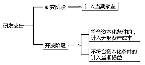 內(nèi)部研究開發(fā)支出的會(huì)計(jì)處理-研發(fā)支出