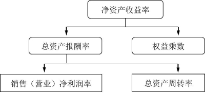 杜邦分析中主要的財務(wù)指標(biāo)之間的關(guān)系