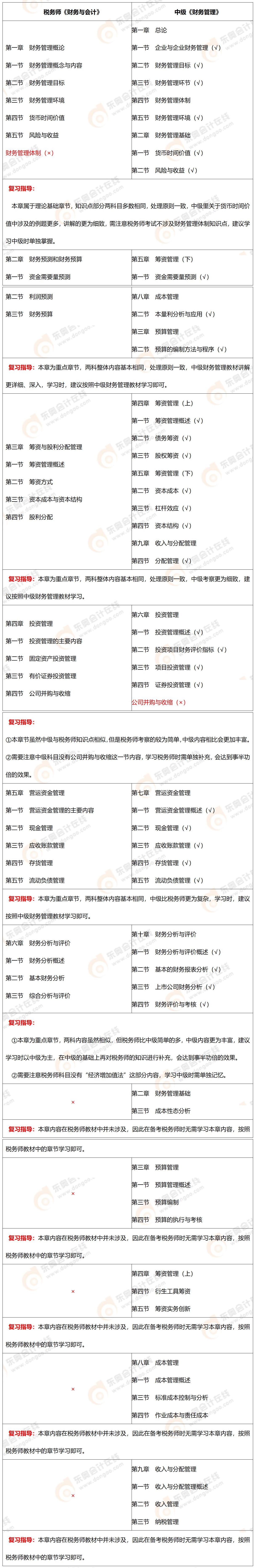 《財(cái)務(wù)管理》VS《財(cái)務(wù)與會(huì)計(jì)》