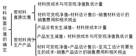 材料存貨的期末計(jì)量