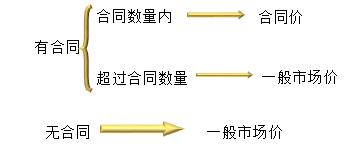 存貨估計(jì)售價(jià)的確定