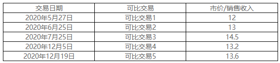 2021年高級會(huì)計(jì)師考試案例分析11.3