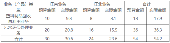 2021年高級會計師考試案例分析11.6