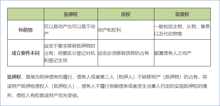 留置權(quán)與抵押權(quán)、質(zhì)權(quán)的區(qū)別