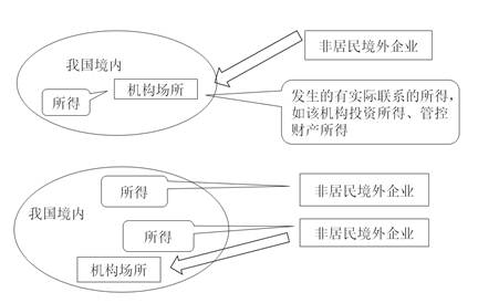 適用低稅率的非居民納稅人有限定的條件，其所得項目有規(guī)定的范圍。