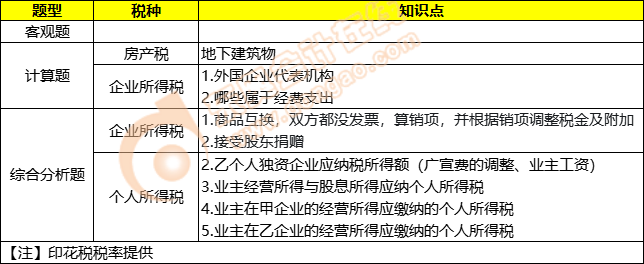 《稅法二》考點分布總結(jié)