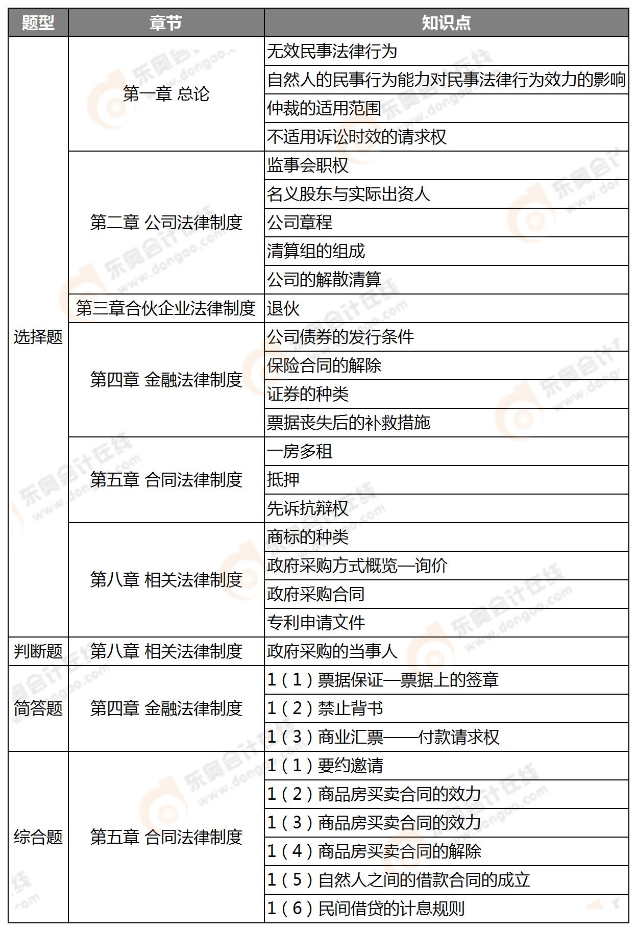 《中級經(jīng)濟法》知識點
