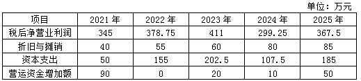 2021年高級會(huì)計(jì)師考試案例分析11.23