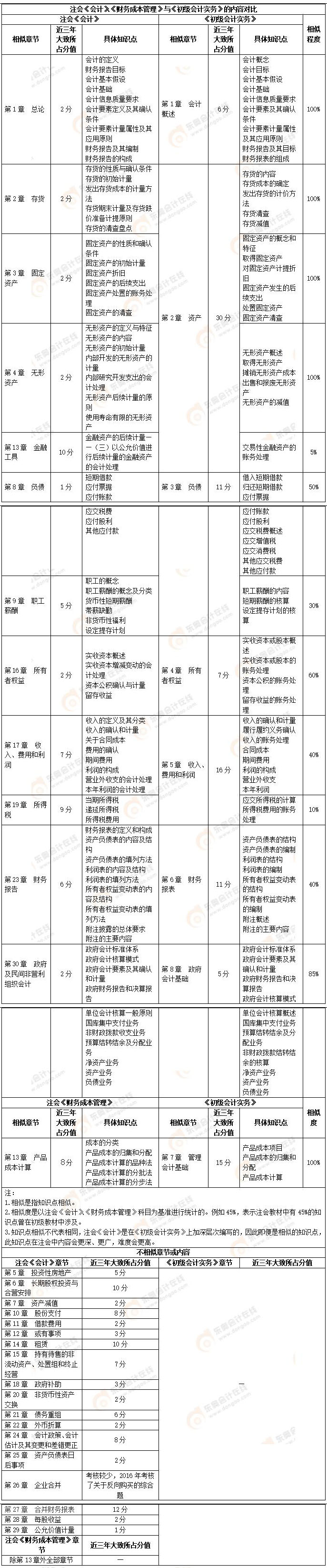 注會(huì)會(huì)計(jì)、財(cái)務(wù)成本管理與初級(jí)會(huì)計(jì)實(shí)務(wù)對(duì)比