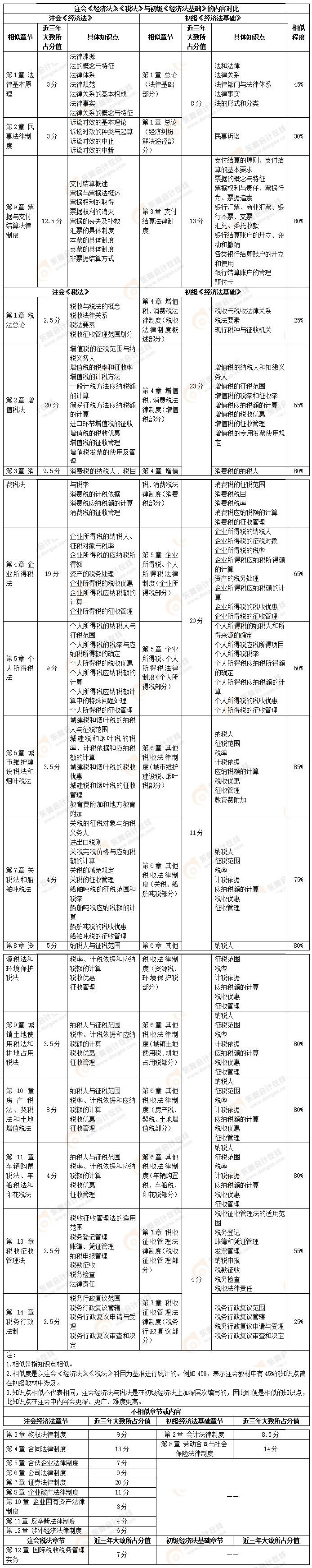 注會(huì)經(jīng)濟(jì)法、稅法與初級(jí)經(jīng)濟(jì)法基礎(chǔ)對(duì)比