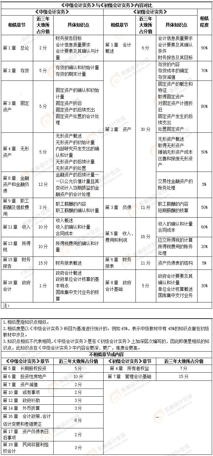 初級會計實務VS中級會計實務