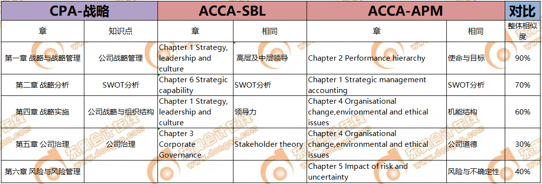 CPA考生注意！轉戰(zhàn)ACCA只需再考4門，而且關聯(lián)度極強！