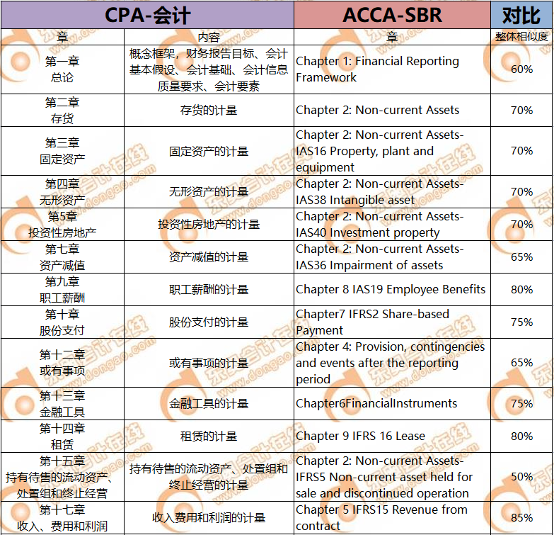 CPA考生注意！轉戰(zhàn)ACCA只需再考4門，而且關聯(lián)度極強！