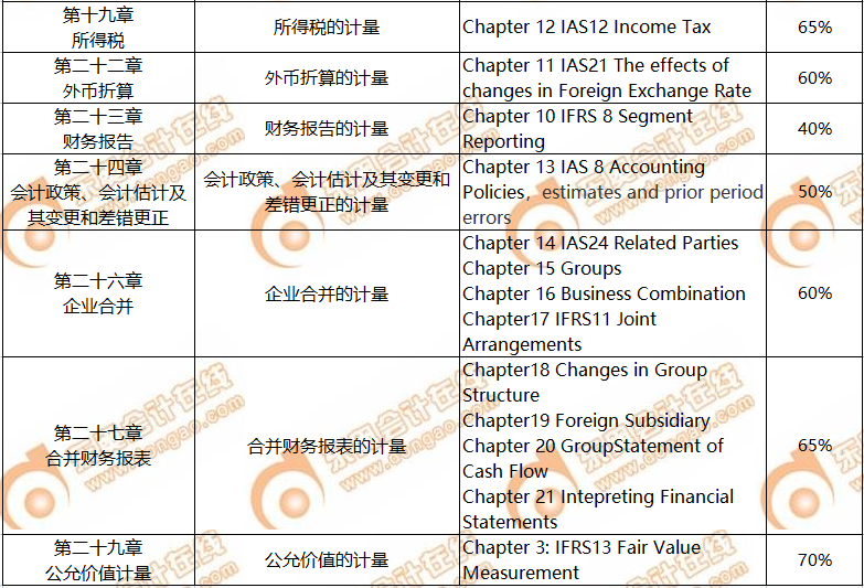 CPA考生注意！轉戰(zhàn)ACCA只需再考4門，而且關聯(lián)度極強！