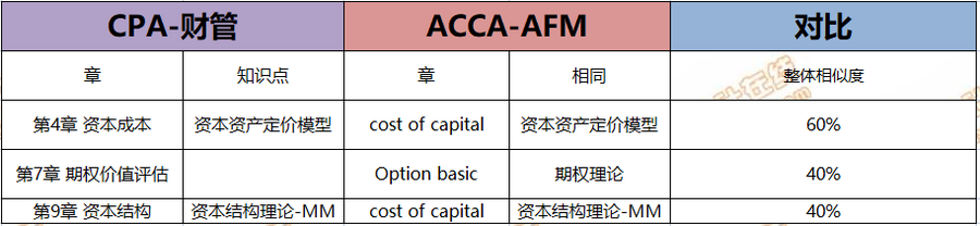 CPA考生注意！轉戰(zhàn)ACCA只需再考4門，而且關聯(lián)度極強！