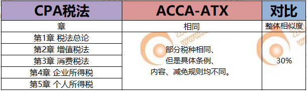 CPA考生注意！轉戰(zhàn)ACCA只需再考4門，而且關聯(lián)度極強！