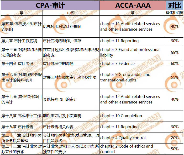 CPA考生注意！轉戰(zhàn)ACCA只需再考4門，而且關聯(lián)度極強！