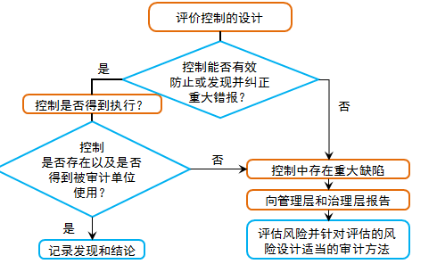 了解內部控制的內容及流程 了解內部控制的內容及流程
