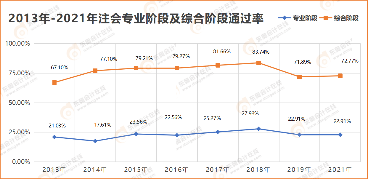 2013年-2021年注會(huì)專(zhuān)業(yè)階段及綜合階段通過(guò)率