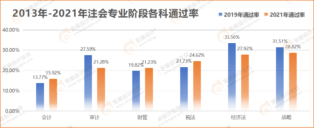 2013年-2021年注會(huì)專(zhuān)業(yè)階段各科通過(guò)率