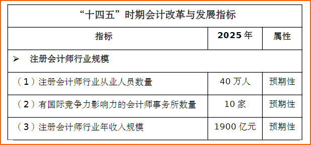 注冊(cè)會(huì)計(jì)師行業(yè)規(guī)模