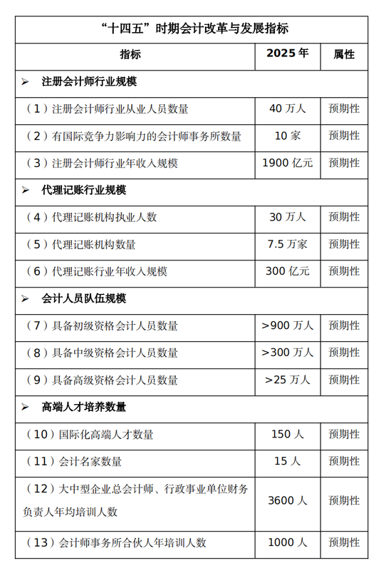 財(cái)政部規(guī)劃