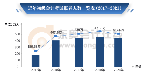 初級會計(jì)職稱報(bào)名人數(shù)一覽
