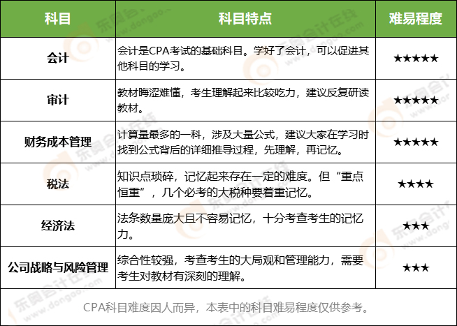 CPA科目特點(diǎn)及難易程度一覽表