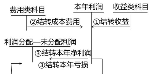本年利潤的會計(jì)處理
