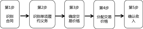 收入的確認(rèn)和計量（五步法）