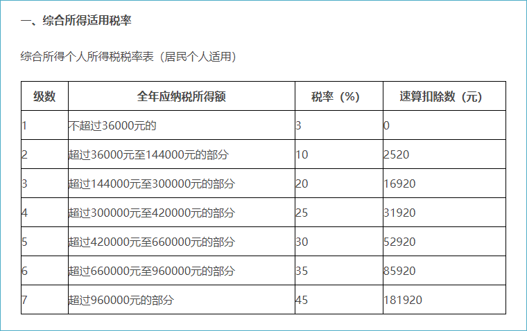個人所得稅稅率
