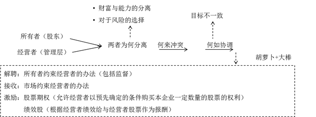 所有者和經(jīng)營者利益沖突與協(xié)調(diào)