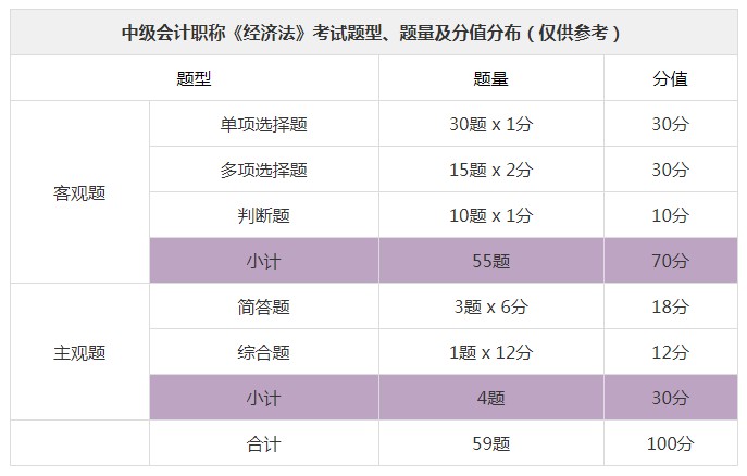 中級(jí)會(huì)計(jì)經(jīng)濟(jì)法考試題型題量及分值