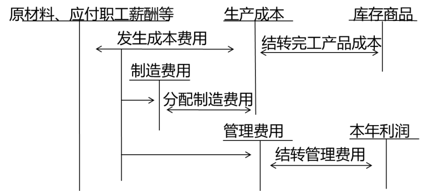 存貨的初始計量