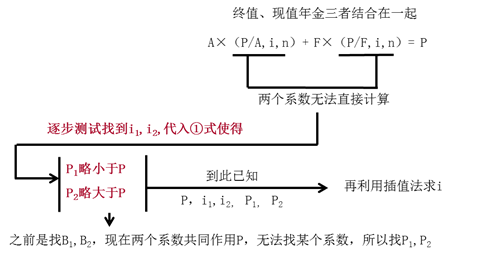 現(xiàn)值或者終值系數(shù)未知的利率計(jì)算