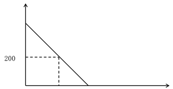 正常情況：往返2天，每天耗用100千克。
