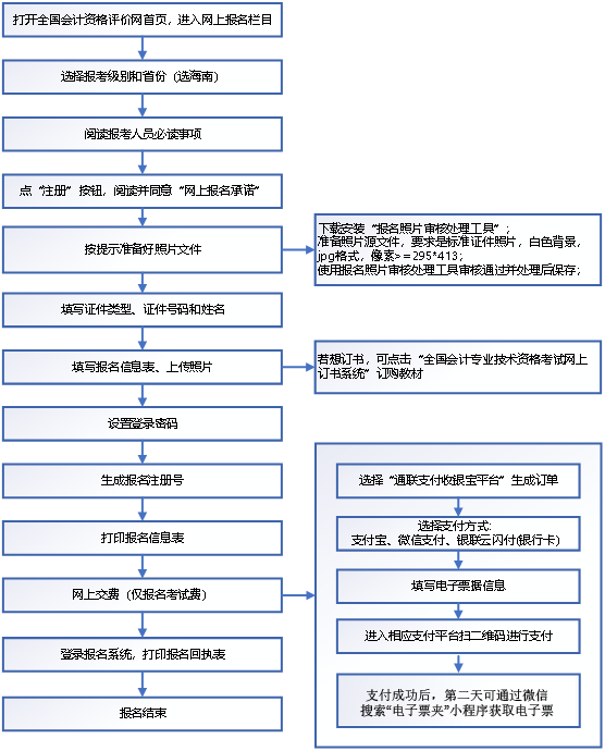 2022年海南初級(jí)會(huì)計(jì)報(bào)名流程