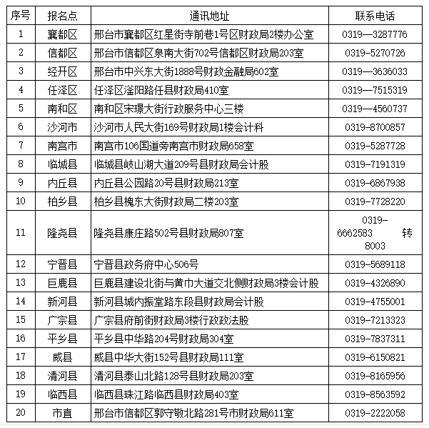 邢臺市初級會(huì)計(jì)報(bào)名聯(lián)系電話