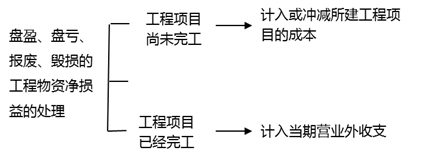 盤盈、盤虧