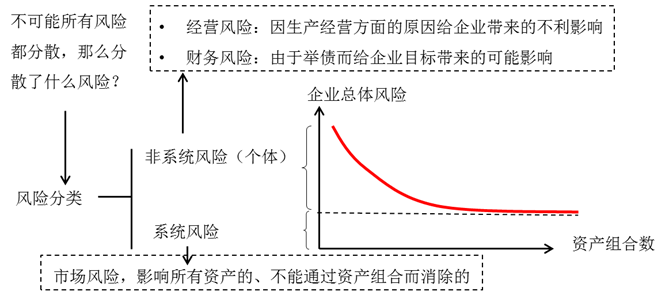 系統(tǒng)風(fēng)險(xiǎn)與非系統(tǒng)風(fēng)險(xiǎn)